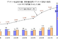 田中貴金属工業、プラチナ取扱量が過去20年間で最高 画像