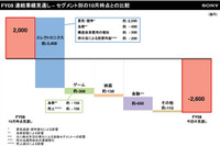 ソニー、グループ経営体質強化施策を策定 画像