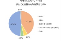 シルバーウィーク…「暦通り」が多数派で「9連休」は? 旅行意欲は高まる 画像