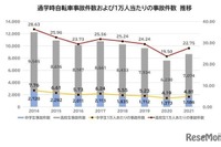 「通学時の自転車事故」前年比で増加、件数ワーストは群馬県 2021年 画像