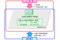 東京電力と山梨県、メガソーラー計画の推進で合意 画像