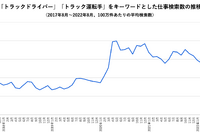 「トラックドライバー」求人への関心高まる…巣ごもり需要で重要性が認知? 画像