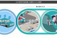 使用環境で変動するEVの実用航続距離を予測、DeNAが新技術を開発 画像