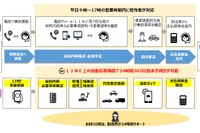 自損事故の保険金請求をチャットボットが受付…最短3日で支払い、損保ジャパン 画像