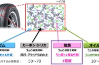 ゴム加硫法の「謎」を解明、タイヤの性能向上に期待---住友ゴム・東工大・理研 画像