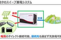 電動車用バッテリー再利用で大容量蓄電システム構築…トヨタとJERAが運転開始 画像