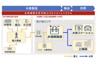 国産グリーン水素サプライチェーンを北海道で構築へ 画像