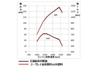 ユーグレナ由来原料100％燃料は軽油と同等の性能…実証された 画像