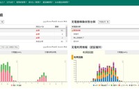 NECがENEOSの急速充電器にマルチ認証・課金システムを提供 画像