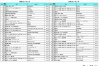 就職人気企業ランキング、1位「伊藤忠商事」---トヨタ自動車が男性4位 画像