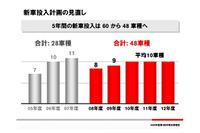 日産、5年間の新車投入を48に削減 画像