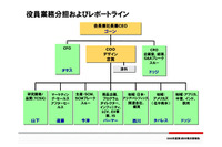 日産、業績悪化で役員体制を変更 画像