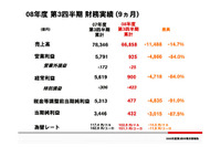 日産の第3四半期決算…当期純利益が87%減 画像