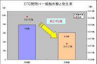 ETCレーン速度抑制対策は効果大…NEXCO西日本 四国 画像