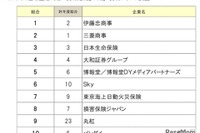就職人気ランキング、業種別でトヨタ自動車が4位 画像