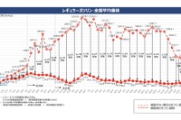 石油元売りへのガソリン補助金、2023年1月から縮小［新聞ウォッチ］ 画像