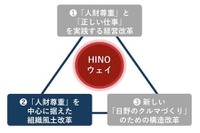 日野、法令知識を正しく理解するための組織を新設---不正の再発防止へ 画像