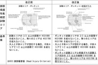 衝突時の歩行者の頭部保護強化へ、ボンネットや前面ガラスなどの安全基準を改定 画像