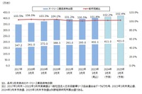 国内オートリース保有台数、2025年3月末に421万台に成長　予測 画像