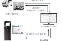 オンデマンドによるレベル4自動運転サービスに向けて実証実験 画像