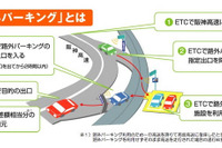 阪神高速、ETCを活用した 路外パーキング 実験を開始 画像
