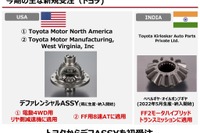 【株価】武蔵精密が4日続伸、四輪駆動車向け装置をトヨタから初受注 画像