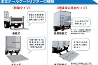 中小トラック運送事業者のテールゲートリフター導入を支援 国交省 画像