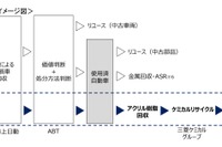 廃車からアクリル樹脂を回収・再利用する実証実験開始へ…東京海上日動、三菱ケミカルなど 画像