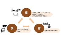 「バッテリー人材」育成へ、関西地区で官民が連携 画像