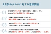 「クルマ離れ」は本当か? KINTOの調査が注目トップ…週間会員記事ランキング 画像