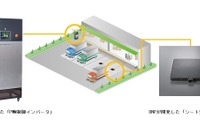 EV用ワイヤレス給電の実証実験装置を共同開発…DNPと島田理化 画像