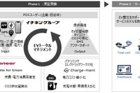 企業のEV導入を支援するトータルマネジメント実現へ、パイオニア・イチネン・パナソニックが3社共同で実証実験開始 画像