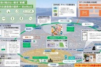 公共交通での移動をシームレスに、国交省が支援先を公募…幅広い事業者が連携 画像