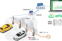 EVスマート充電と運行管理をひとまとめに…日東工業の充電器「Pit-2G」とEV充電ソリューション「AAKELeFleet」が連携 画像