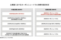 LCA算出手法をめぐる製造業の動き【LCAが変える自動車の未来 第8回】 画像