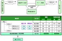 富士通子会社、製品の含有化学物質管理システムを開発 画像