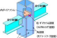 JFE、大入熱溶接用高HAZ靭性鋼板 が累計出荷1万t突破 画像