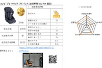 チャイルドシートアセスメント2022年度…コンビ『ジョイトリップ アドバンス』にゴールドマーク 画像