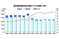 2013年度までの携帯電話需要を予測…MM総研 画像
