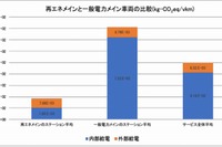 EVカーシェアで温室効果ガス排出が21%低減…REVEXと東京都市大の共同研究 画像
