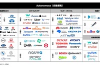 CASEカオスマップ2023「自動運転編」…各地域の主力プレイヤーと動向 画像