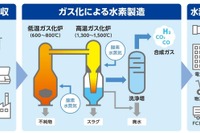 廃プラスチックから水素製造へ、3社が検討会を立ち上げ 画像