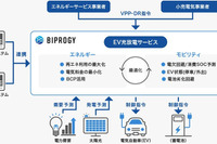 AIでEVの充放電を遠隔自動制御、BIPROGYが自治体・企業向けに新サービス開始 画像