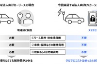 複数の法人がEVをシェアする実証実験、休日は一般にも貸し出し 画像