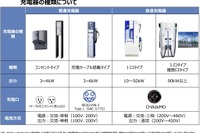 EV充電インフラを整備、経産省がロードマップを策定へ…2030年までに15万基 画像