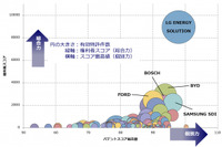 二次電池の温度調整・制御技術、中国での特許総合力トップは韓国・LGエナジー 画像