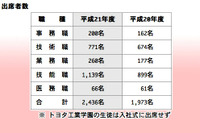 トヨタ入社式、新入社員は2436人 画像