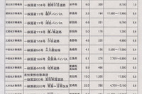 国交省、直轄国道など18事業を凍結…09年度 画像