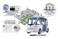 NTT西日本とマクニカなど、地方公共交通機関の自動運転サービス導入支援で提携 画像