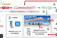 出光興産、さいたま市で再エネによる電力でEV充電を開始 画像